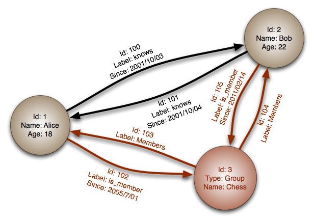 Example of graph nodes with properties and edges