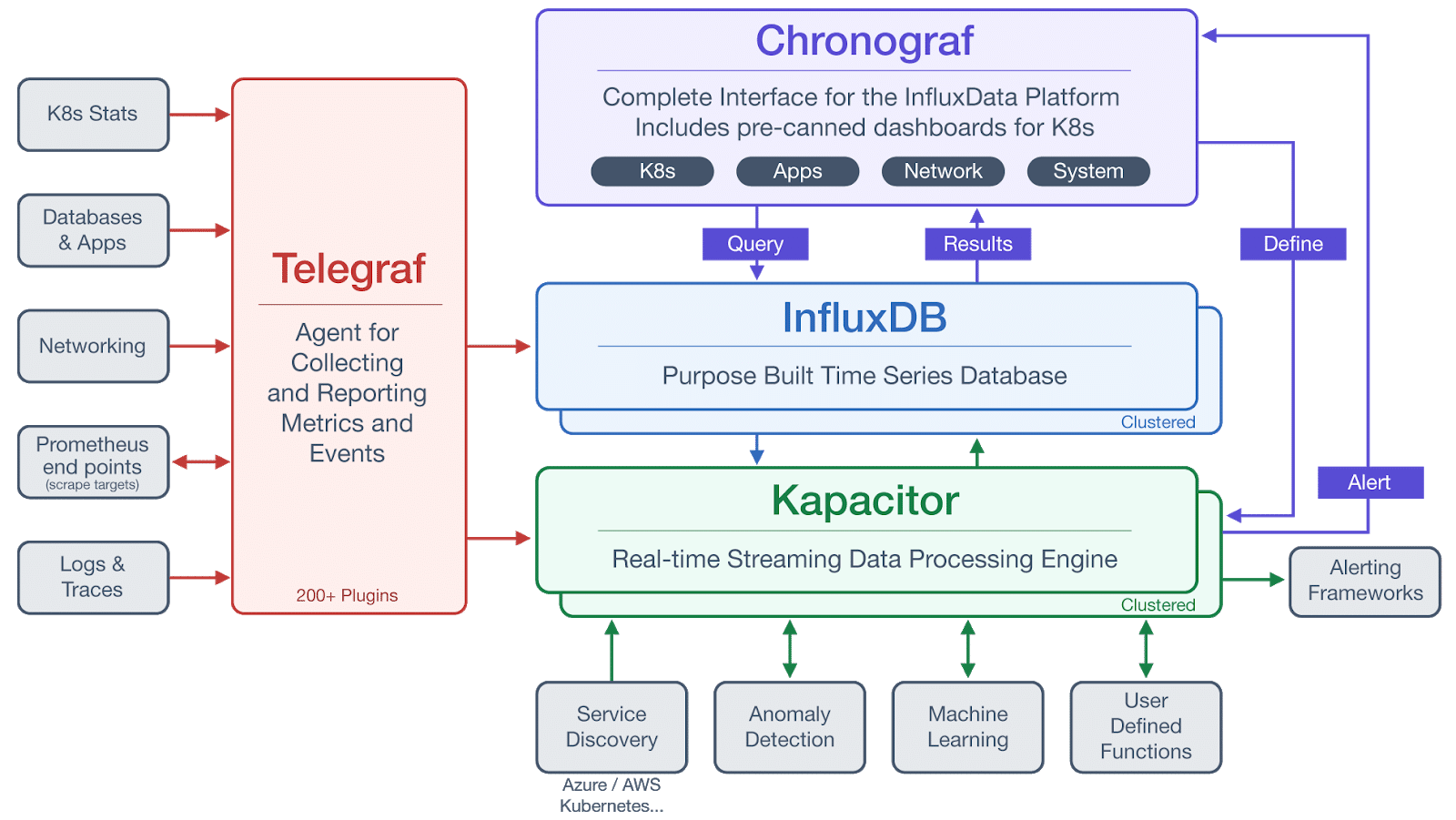 the architecture of the TICK Stack, including Telegraf, InfluxDB, Chronograf, and Kapacitor