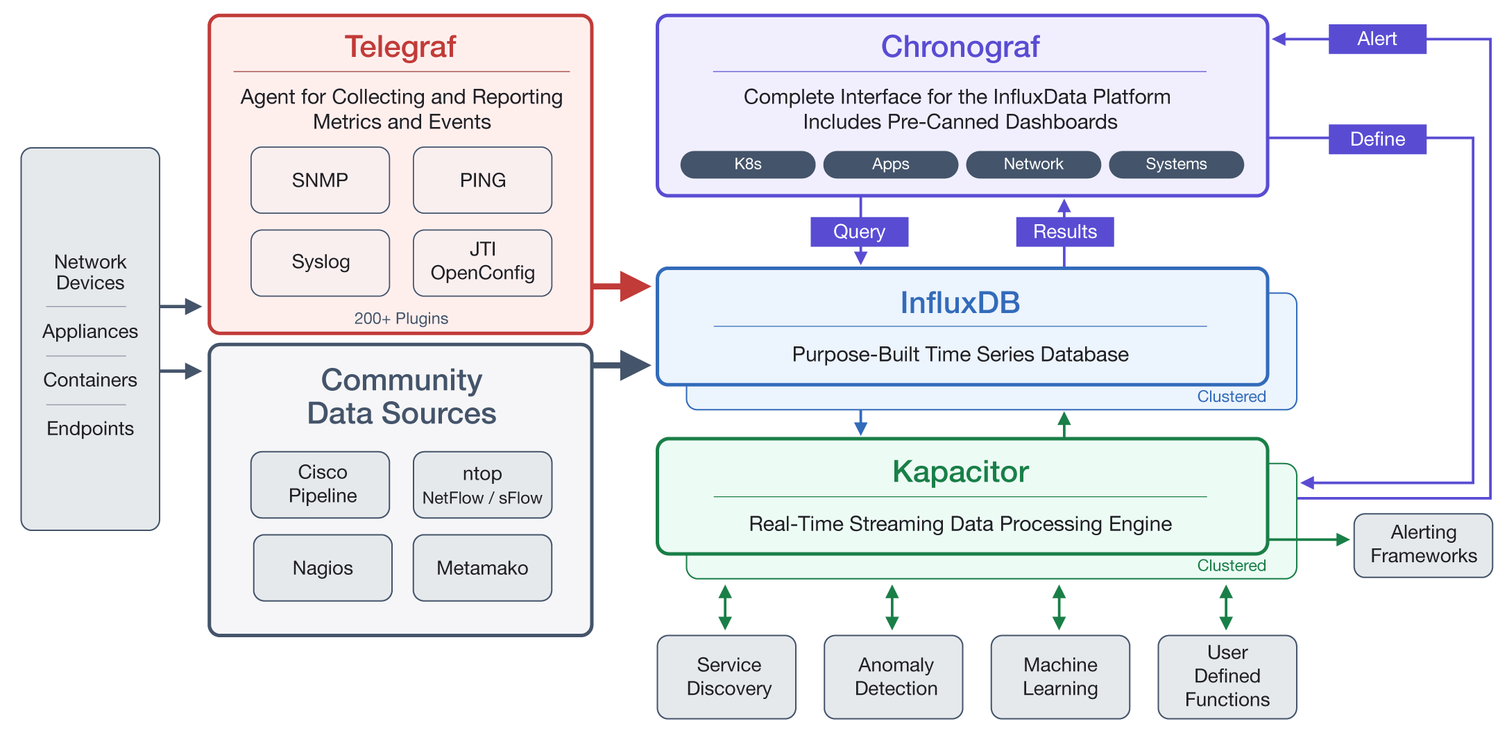 InfluxDB's TICK stack architecture, including Telegraf, Chronograf, and Kapacitor