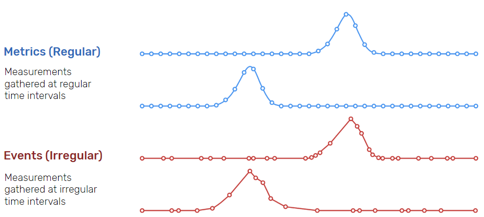 Graph showing example of regular vs. irregular time series data