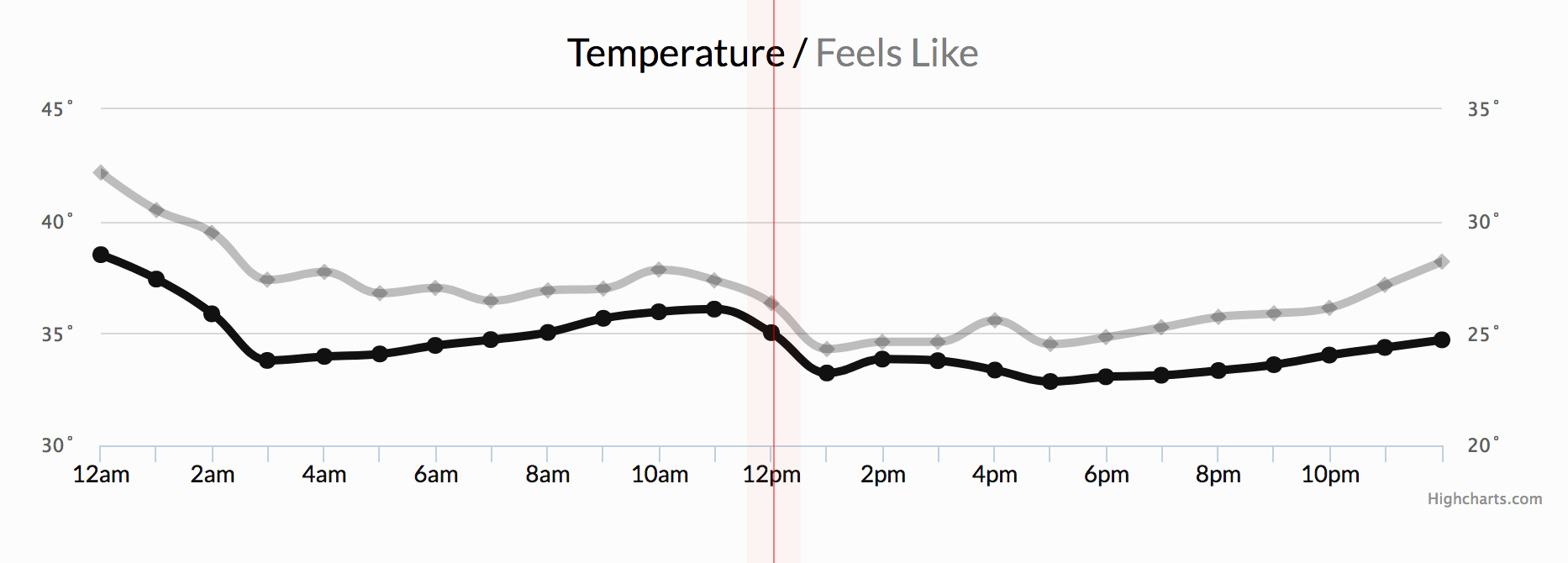 Time series data comparing actual temperature and “feels like” temperature by the hour.